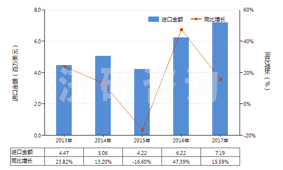 2013-2017年中國聚酯高強力紗制的機織物(HS54071020)進口總額及增速統(tǒng)計
